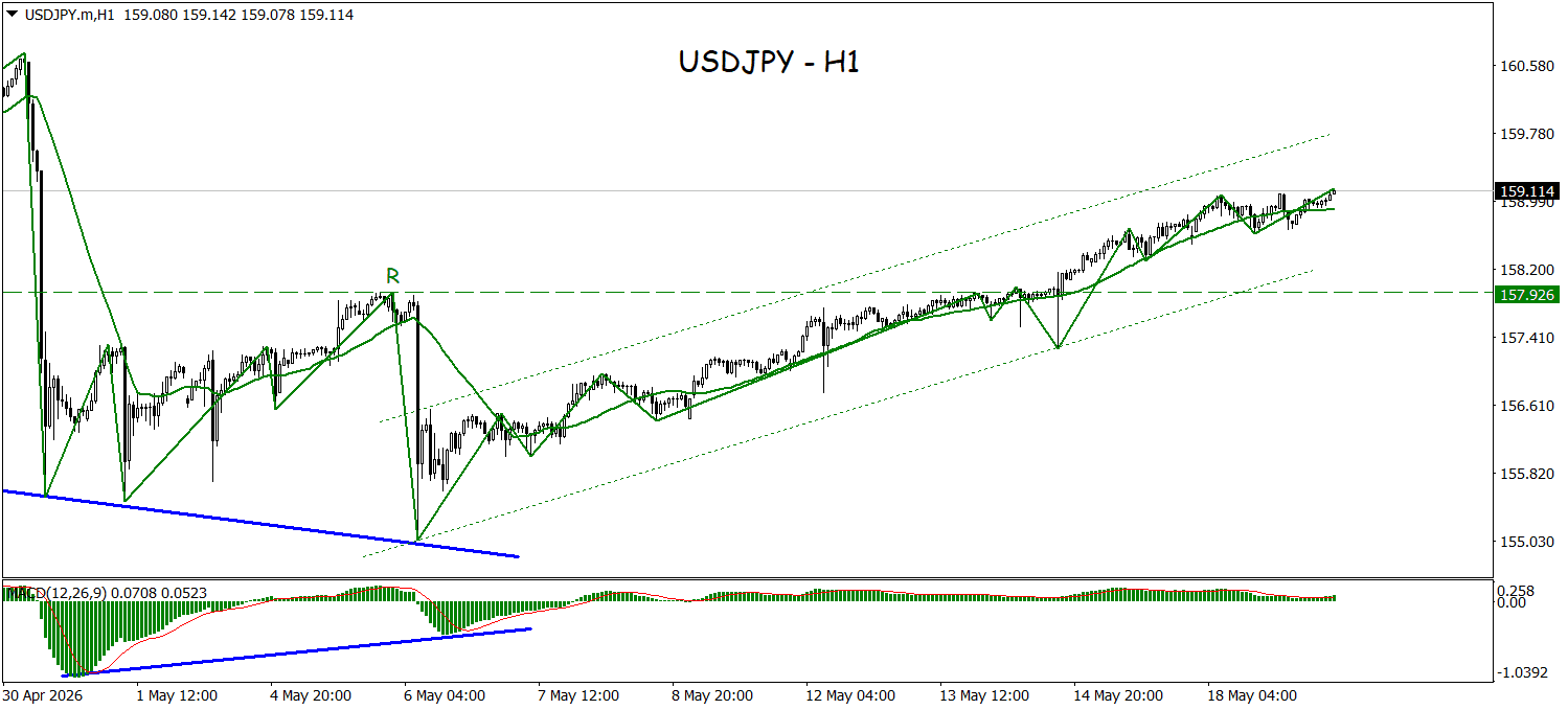 USDJPY Tunjukkan Momentum Bullish, Peluang Kenaikan Masih Te...