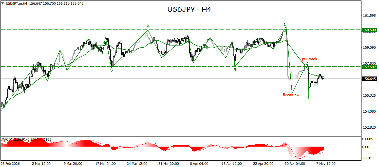 Seller Kuasai USDJPY, Peluang Penurunan Masih Terbuka