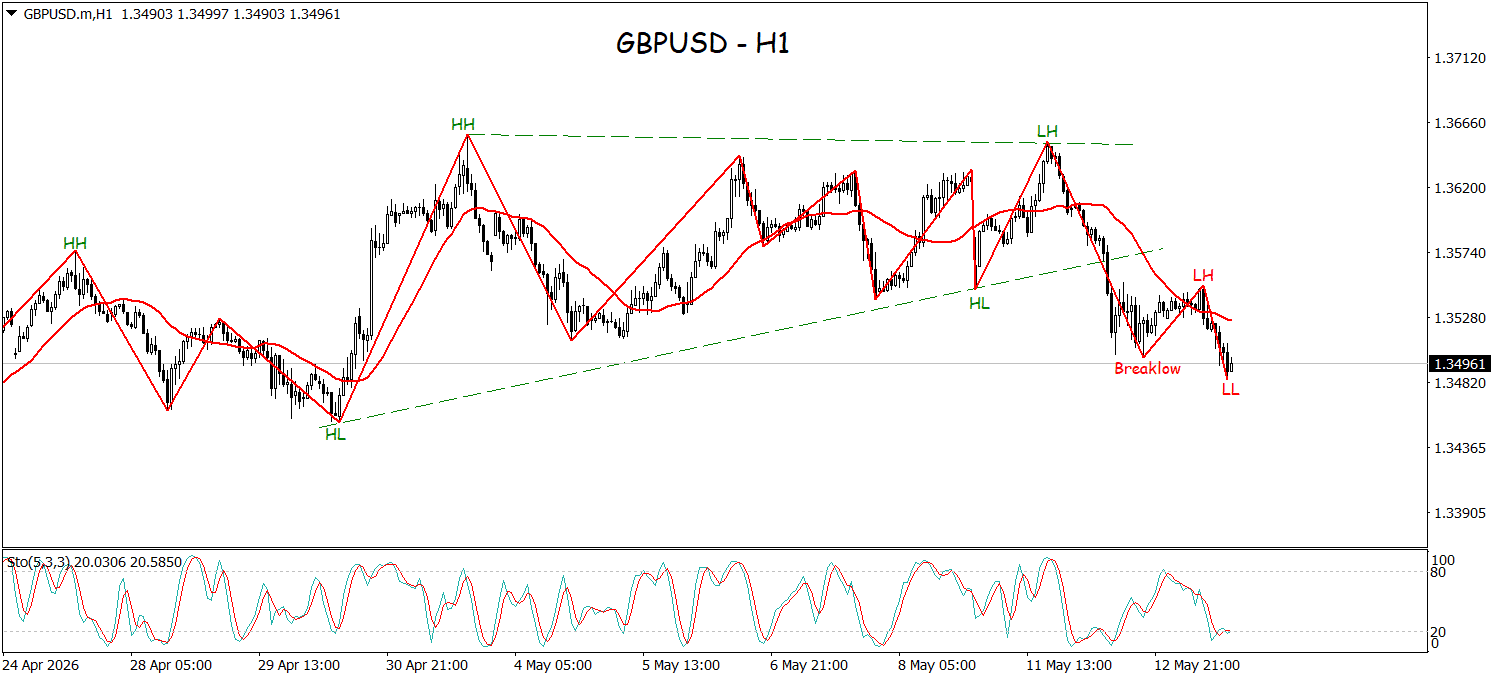 GBPUSD Bersiap Uji Support 1,34430 di Tengah Tekanan Jual