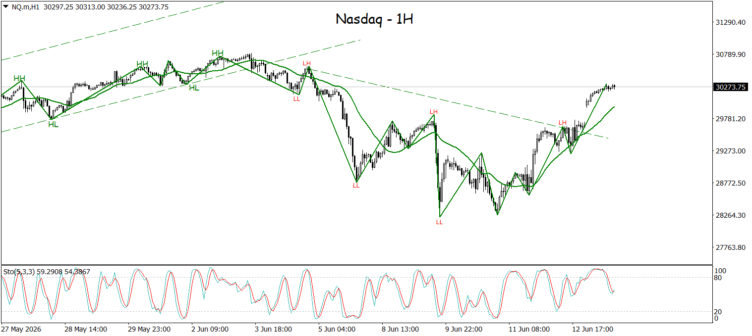Buyer Kuasai Pasar, Nasdaq Berpeluang Uji Resistance 30.615