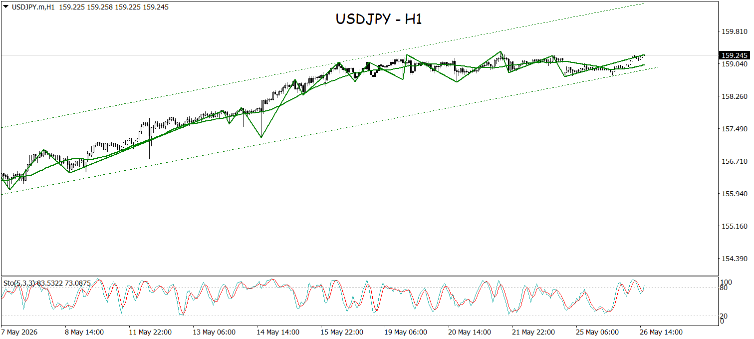 USDJPY Masih Bullish, Peluang Rally ke 159,480 Terbuka
