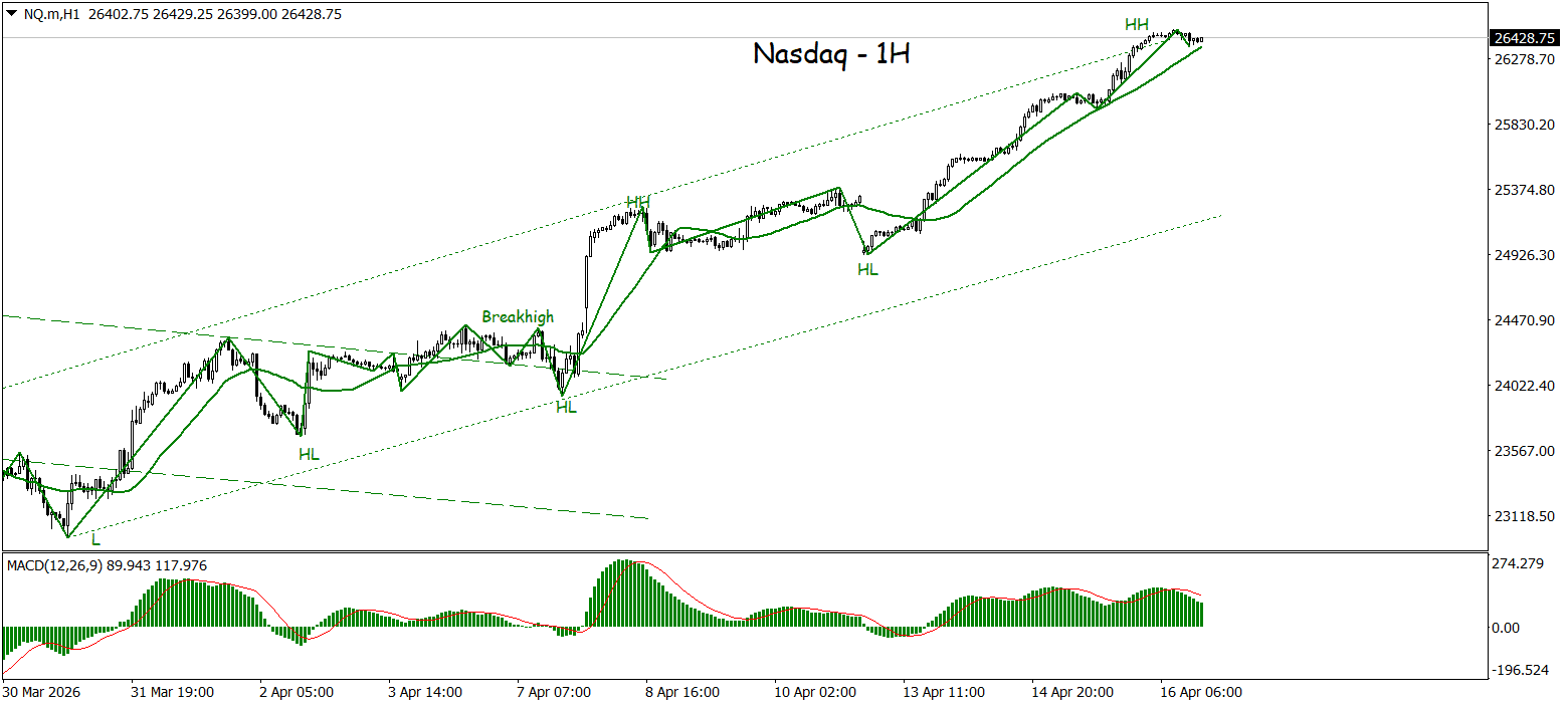 Struktur Uptrend Terbentuk, Nasdaq Masuk Fase Bullish