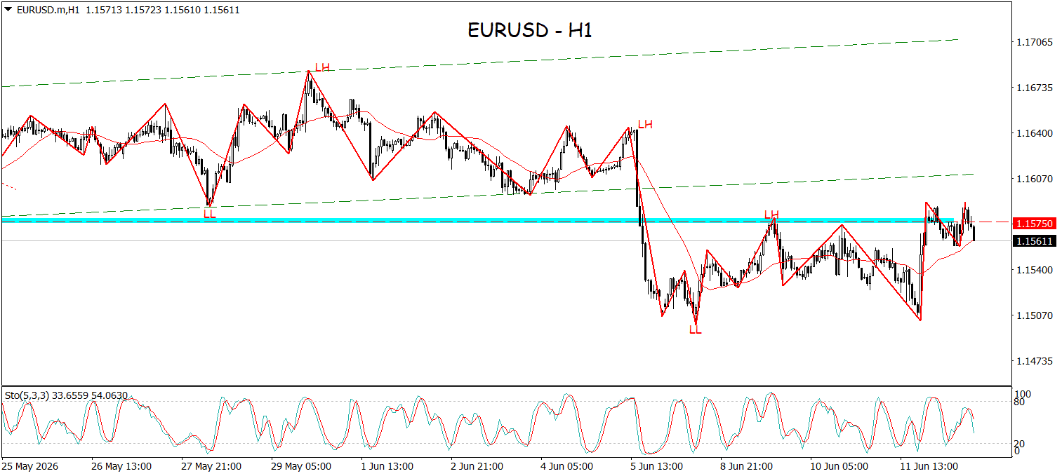 EURUSD Kehilangan Momentum, Risiko Penurunan Semakin Besar