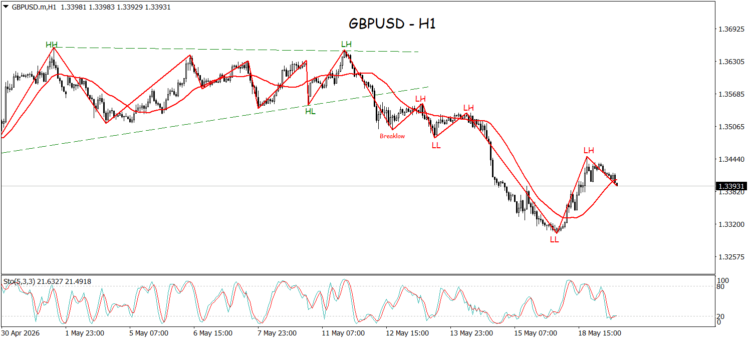 Seller Dominasi GBPUSD, Tren Turun Berpotensi Berlanjut