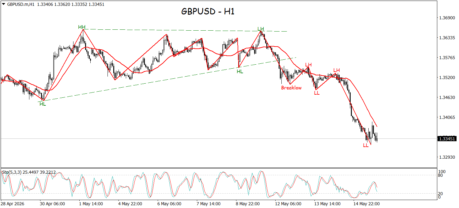 GBPUSD Bergerak di Channel Bearish, Support 1,32855 Jadi Fok...