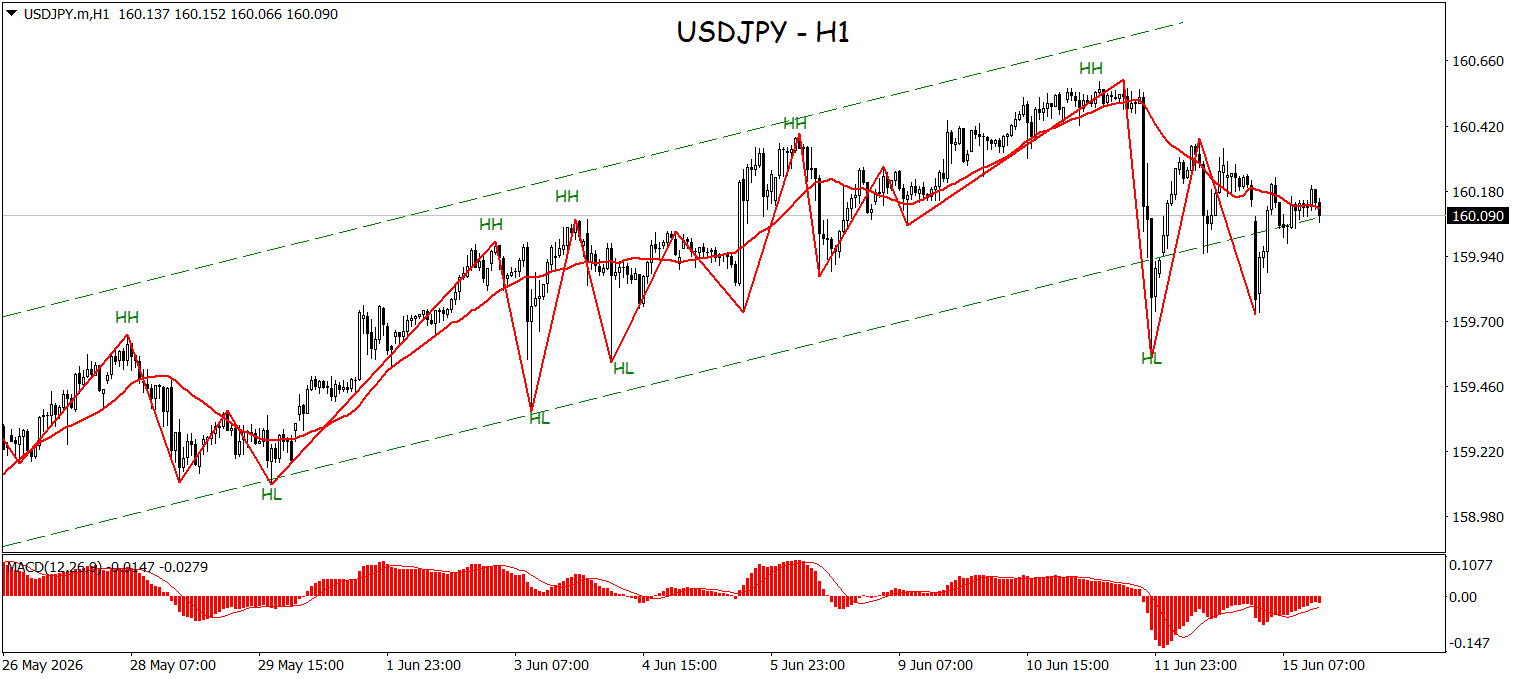 USDJPY Tembus Channel Bearish, Tekanan Jual Kian Dominan