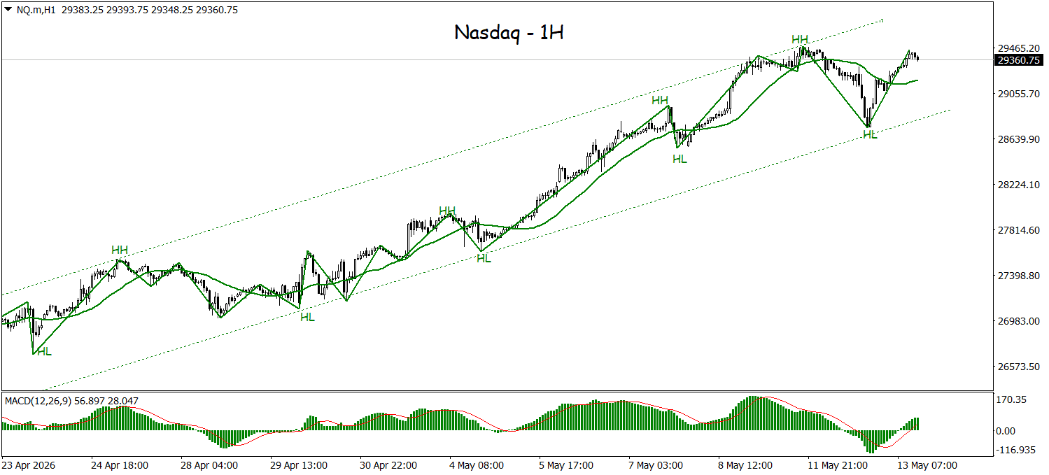 Nasdaq Masih Dominan Bullish, Peluang Rally Belum Berakhir