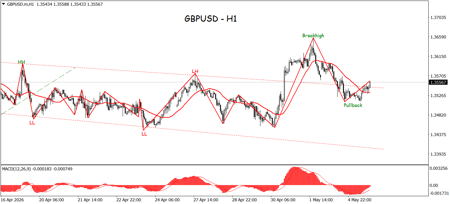 Pullback Jadi Peluang, GBPUSD Incar Resistance 1,36000