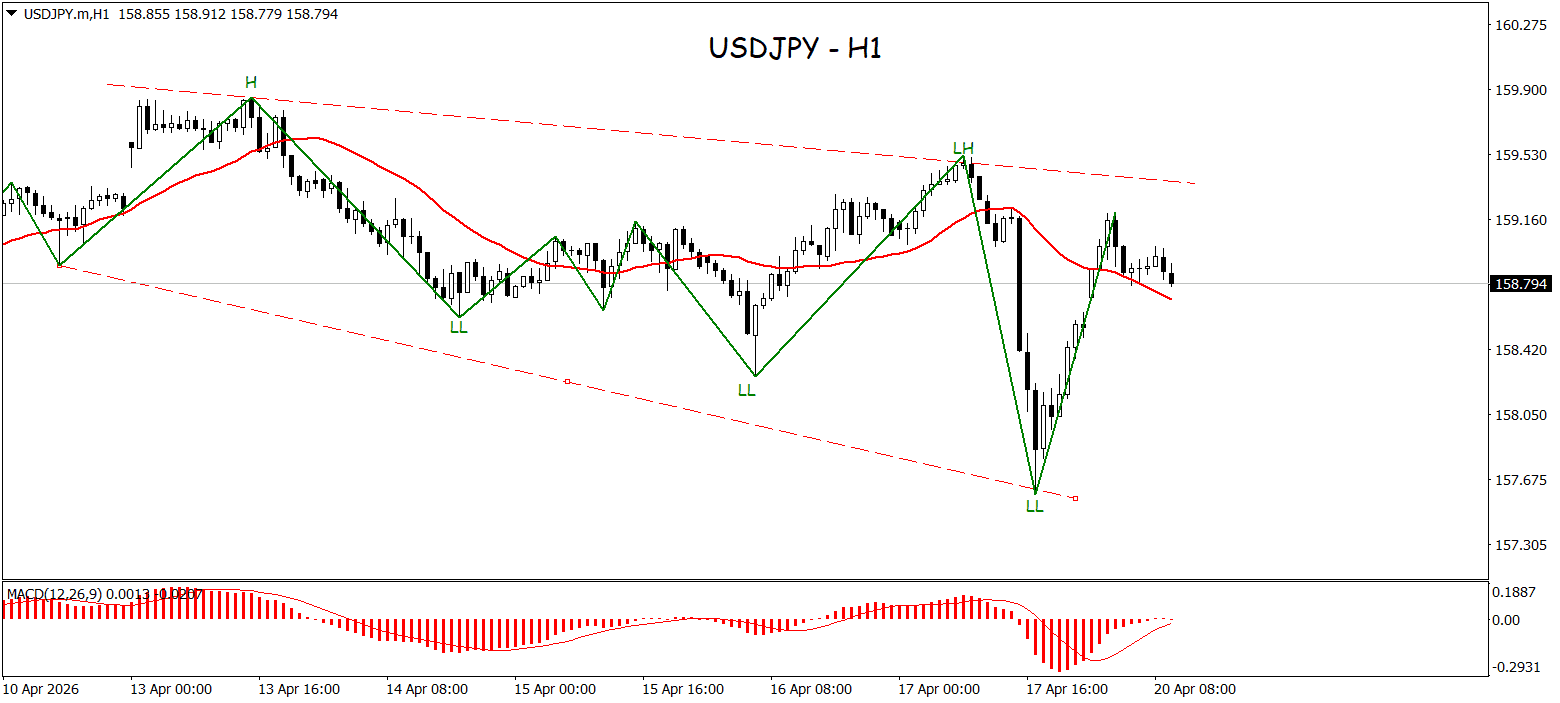 Struktur LH-LL Menguat, USDJPY Berisiko Lanjut Turun