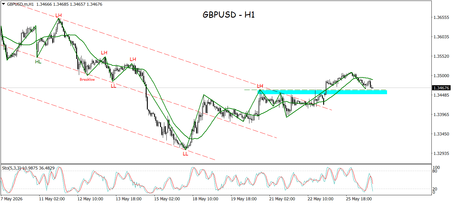 GBPUSD Pertahankan Momentum Bullish di Tengah Dukungan Buyer