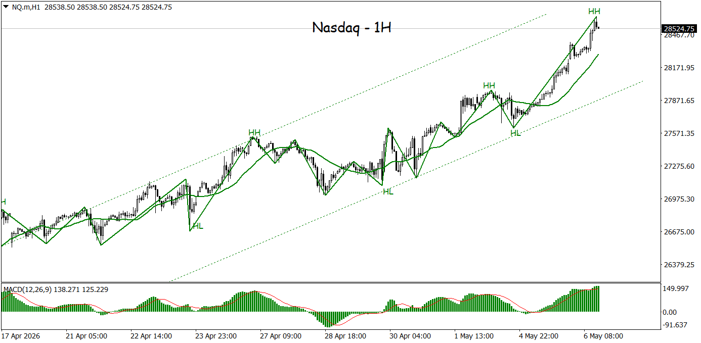 Momentum Belum Reda, Nasdaq Berpotensi Breakout Lebih Tinggi