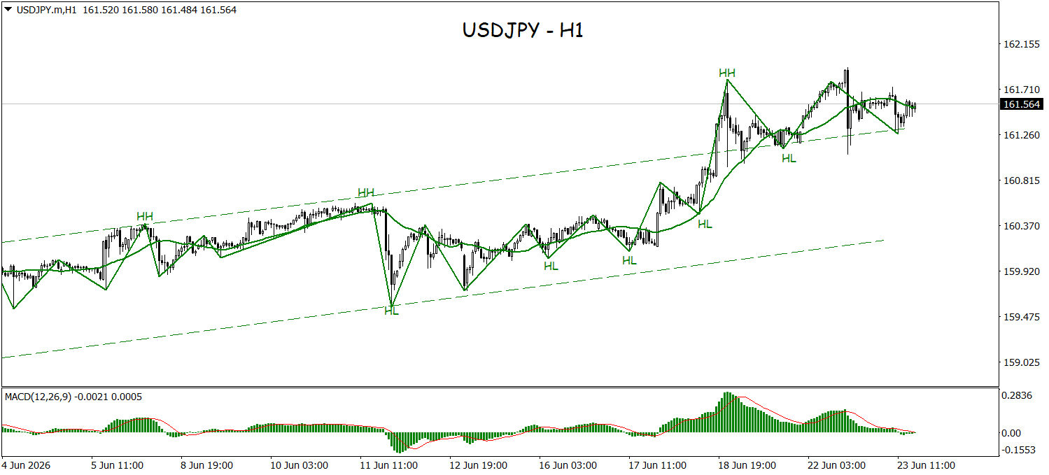 Channel Bullish Terjaga, USDJPY Bidik Level 162.000