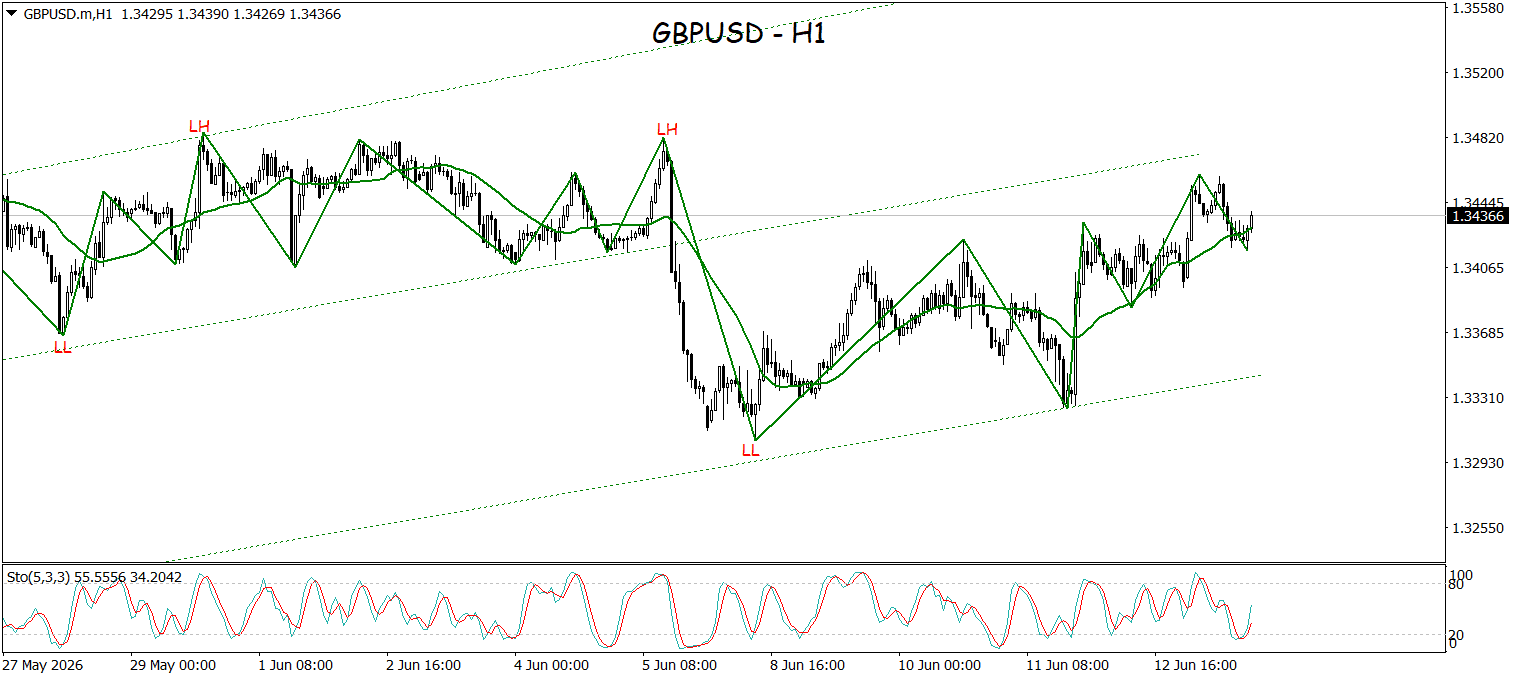 Rebound Kuat Dorong GBPUSD Kembali ke Jalur Uptrend