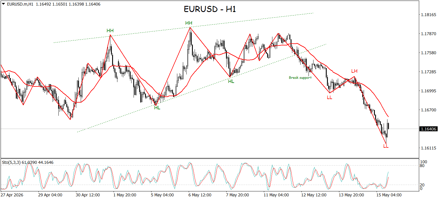Struktur LH-LL EURUSD Perkuat Sinyal Pelemahan