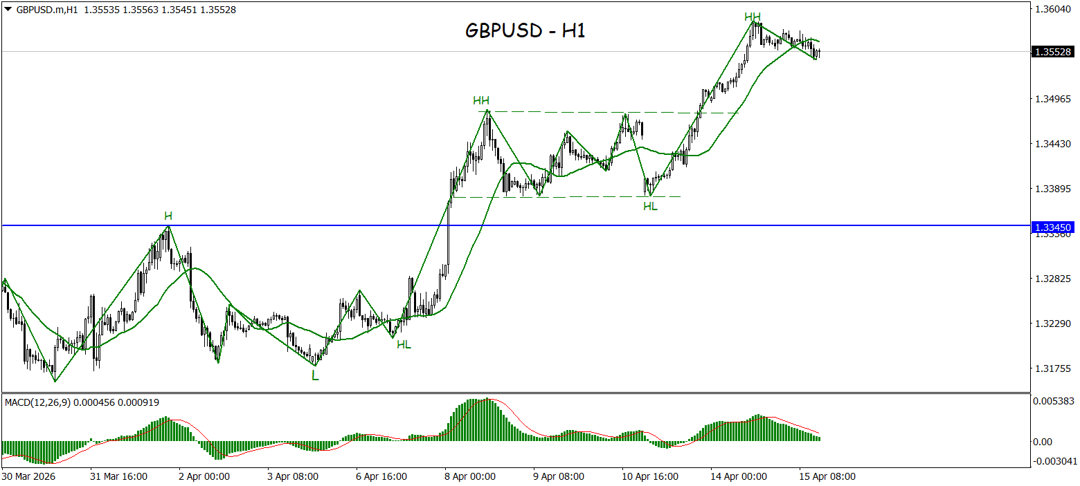 Struktur Uptrend Stabil, GBPUSD Berpotensi Uji 1.36020