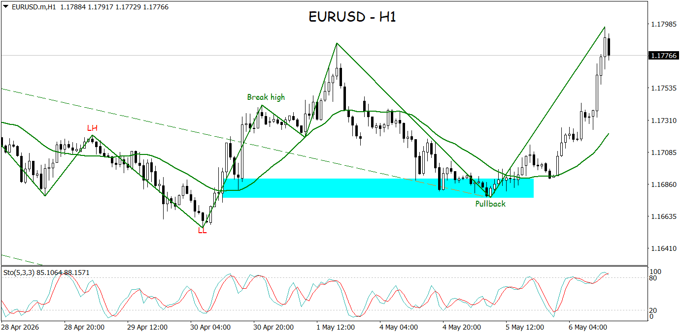EURUSD Bangkit dari Pullback, Sinyal Bullish Menguat