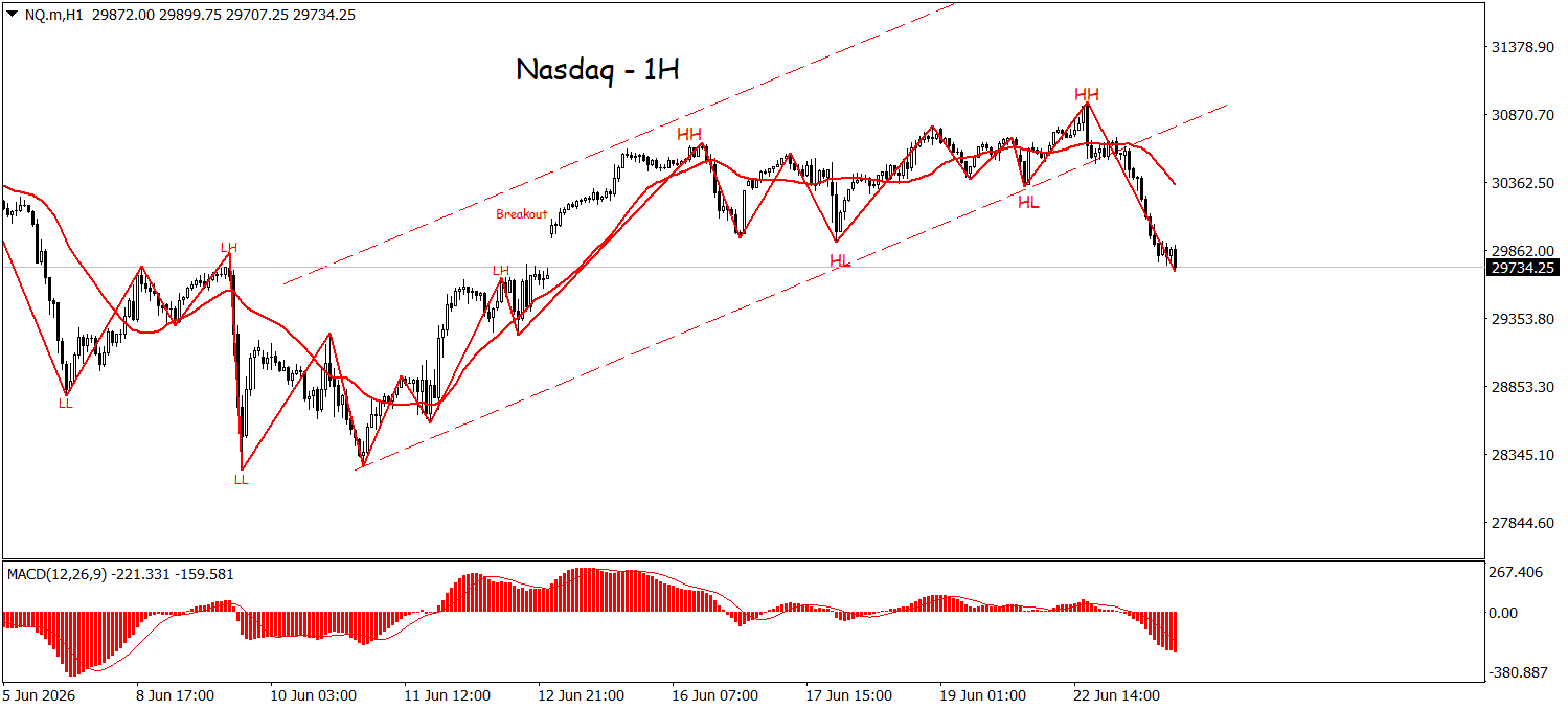 Perubahan Sentimen Pasar, Nasdaq Terancam Koreksi Lebih Dala...