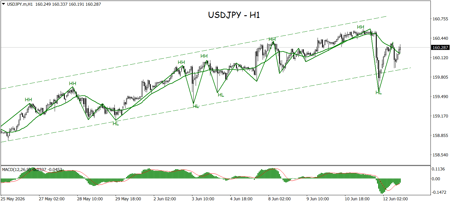 USDJPY Tetap Bullish, Buyer Pertahankan Dominasi Pasar