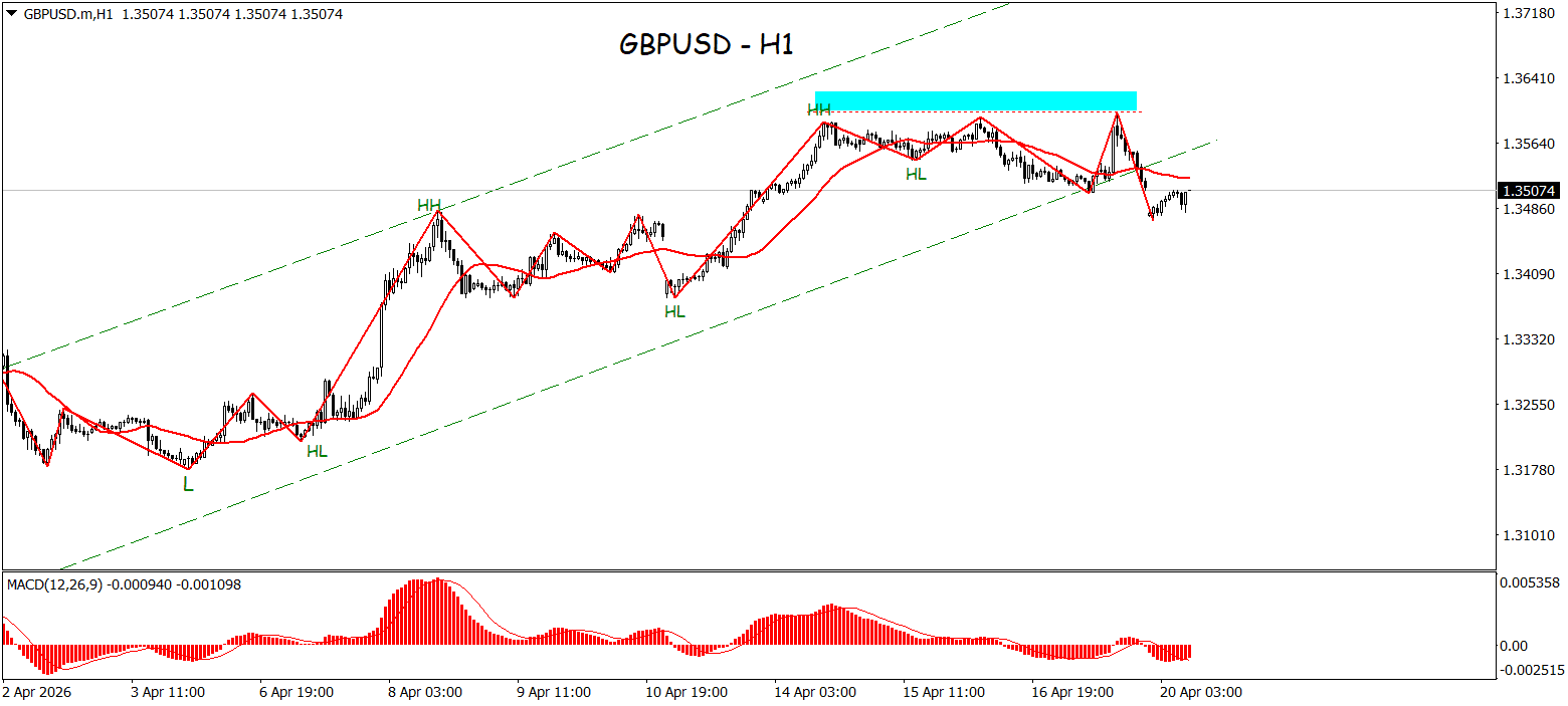 Break Support dan Trendline, GBPUSD Masuk Fase Koreksi