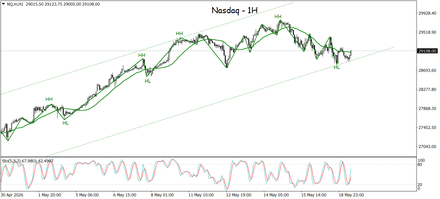 Nasdaq Tetap Bullish, Peluang Rally Masih Terbuka Lebar