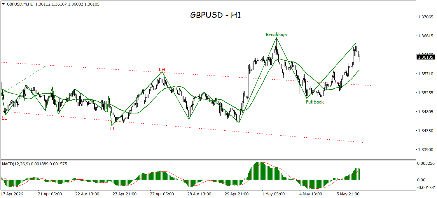 Struktur Uptrend Terbentuk, GBPUSD Lanjutkan Kenaikan