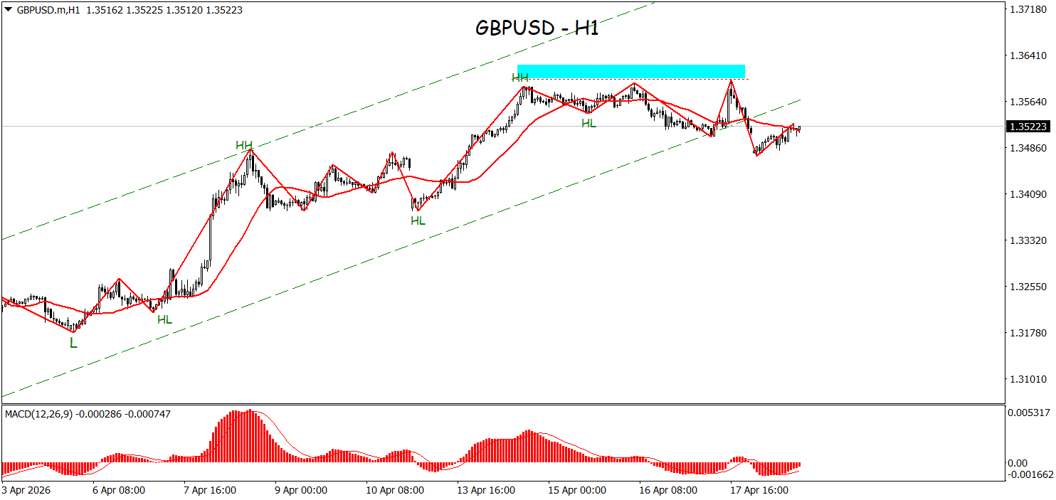 Momentum Bullish Memudar, GBPUSD Beralih ke Tren Turun