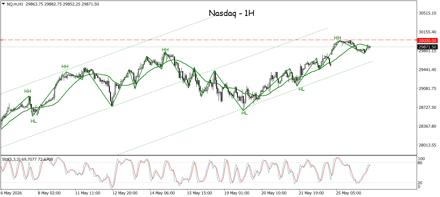 Struktur HH–HL Dukung Rally Nasdaq Berlanjut