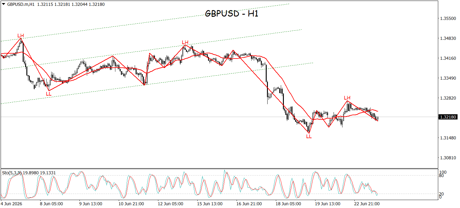 GBPUSD Masih Dalam Tekanan, Tren Bearish Belum Menunjukkan A...