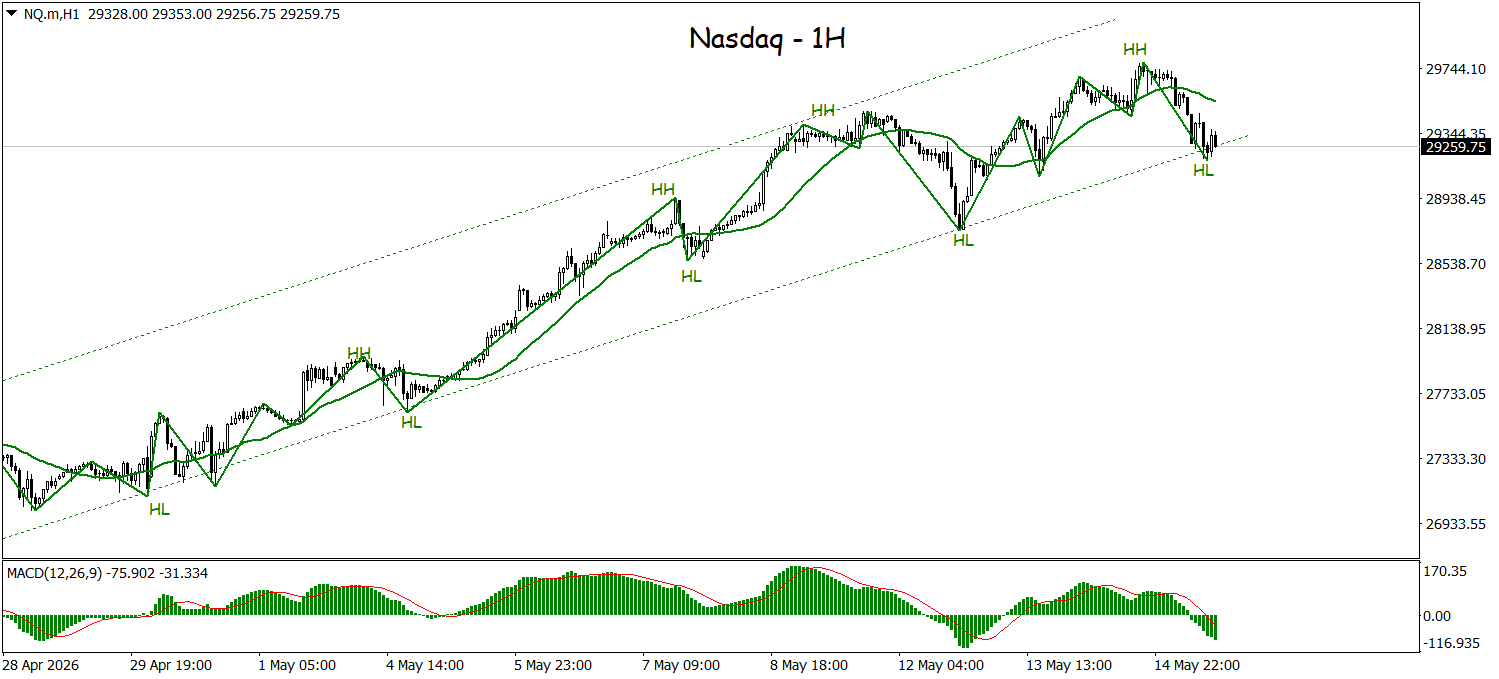 Struktur Uptrend Nasdaq Buka Peluang Rally Lanjutan