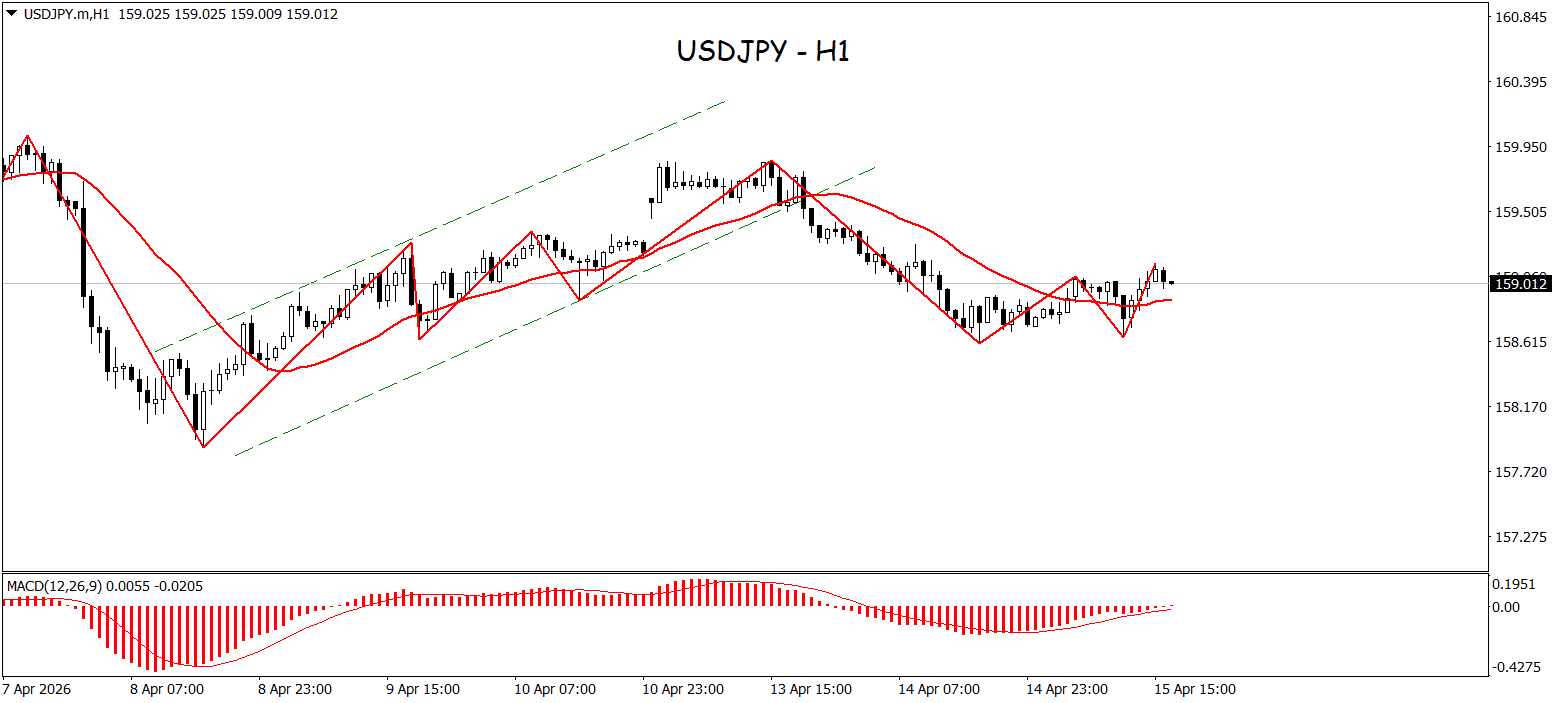 Dominasi Seller Menguat, USDJPY Incar Support Baru