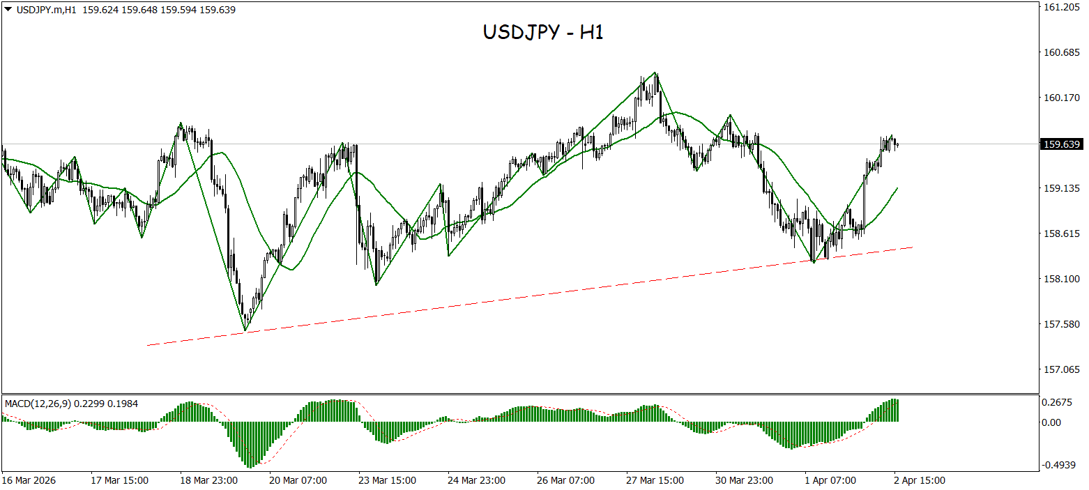 Momentum Bullish Terjaga, USDJPY Siap Uji Resistance Psikolo...