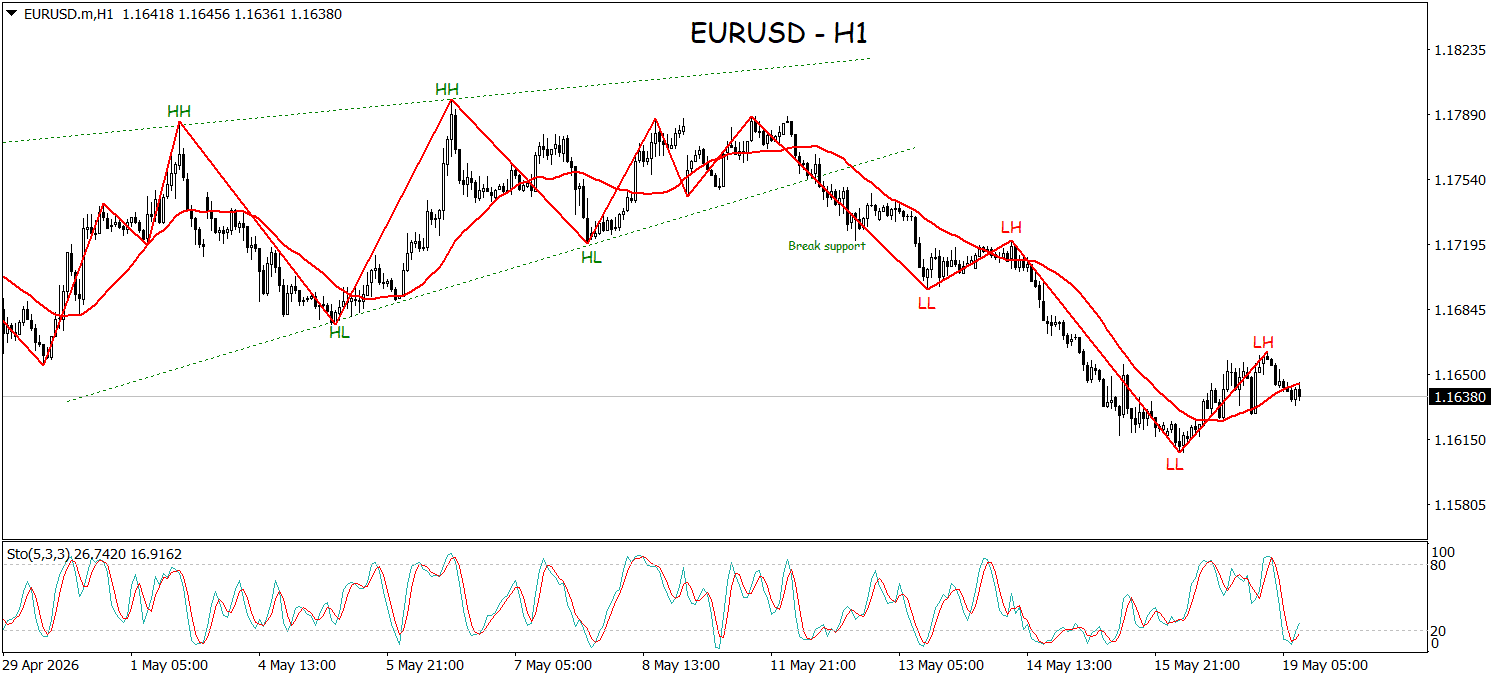 EURUSD Bergerak Melemah, Struktur Downtrend Semakin Terlihat
