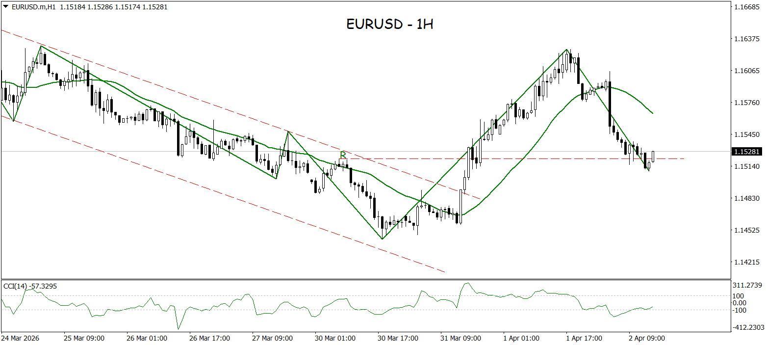 Gagal Bertahan di Pullback, EURUSD Siap Turun Lagi