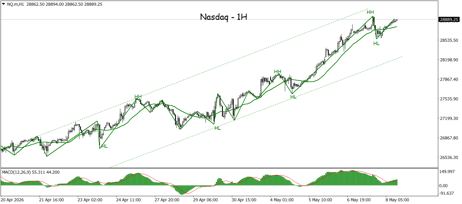Nasdaq Masih Bullish, Buyer Terus Dominasi Pasar