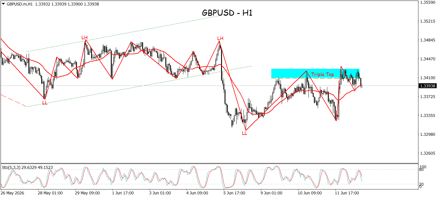 GBPUSD Kehilangan Momentum, Tekanan Bearish Semakin Menguat