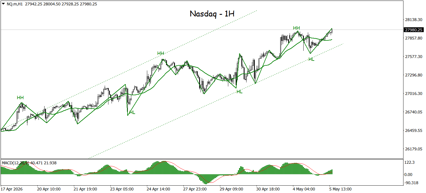 Nasdaq Melanjutkan Reli, Buyer Masih Pegang Kendali