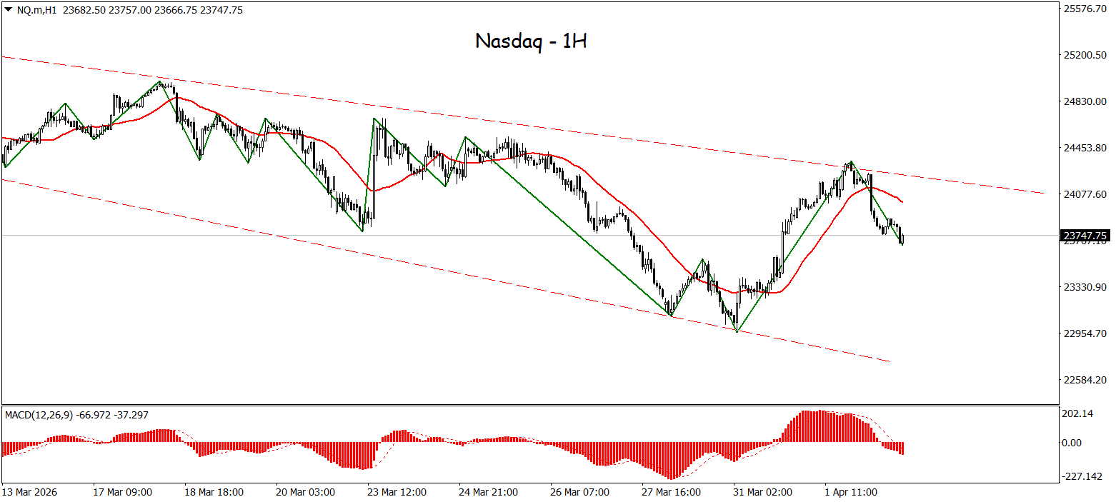 MA dan MACD Kompak Bearish, Nasdaq Masih Rentan Turun